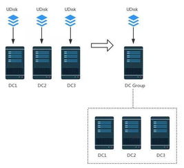 UCloud設計新標桿 支撐單可用區32萬服務器的數據中心網絡系統數據處理服務