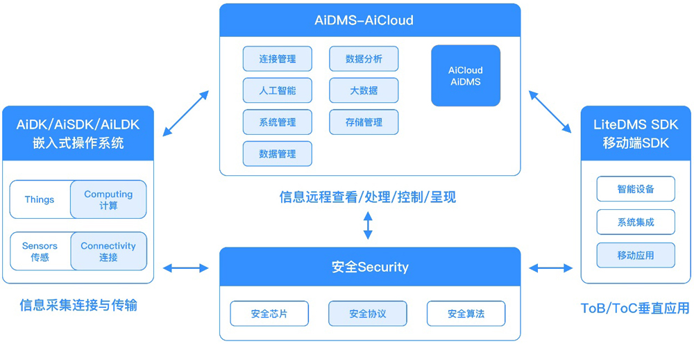 自連科技推出全場景物聯網解決方案，賦能大健康與新基建領域